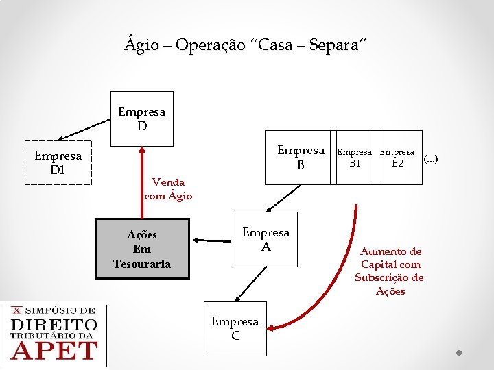 Ágio – Operação “Casa – Separa” Empresa D 1 Empresa B 1 B 2