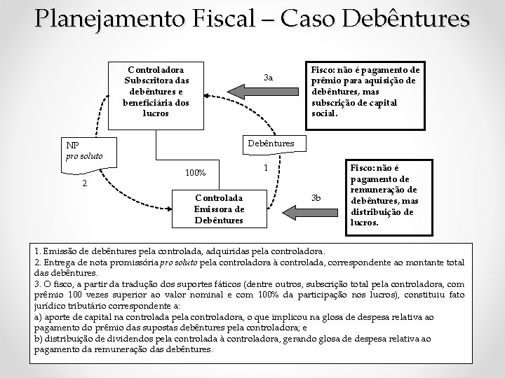 Planejamento Fiscal – Caso Debêntures Controladora Subscritora das debêntures e beneficiária dos lucros 3