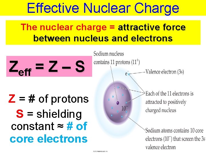 Effective Nuclear Charge The nuclear charge = attractive force between nucleus and electrons Zeff