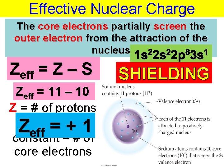 Effective Nuclear Charge The core electrons partially screen the outer electron from the attraction