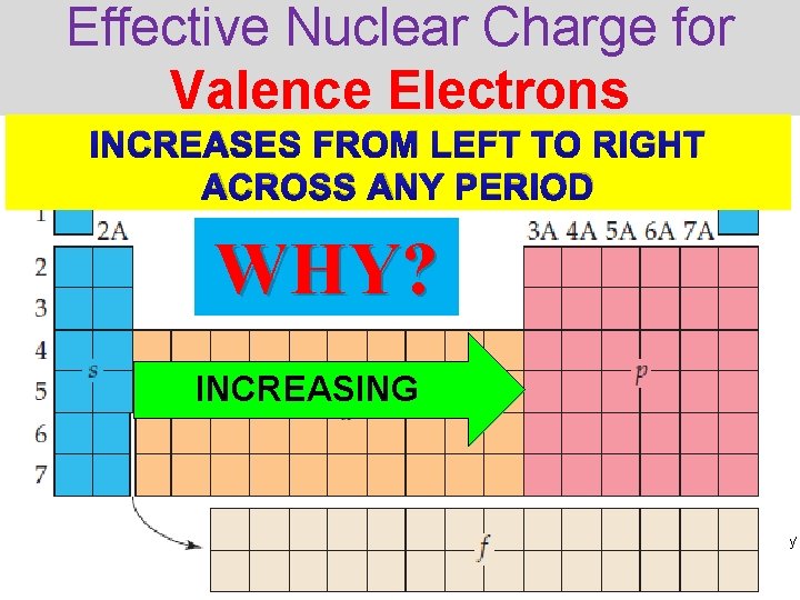 Effective Nuclear Charge for Valence Electrons INCREASES FROM LEFT TO RIGHT ACROSS ANY PERIOD