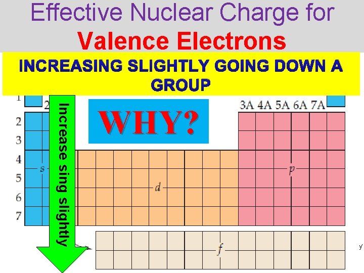 Effective Nuclear Charge for Valence Electrons INCREASING SLIGHTLY GOING DOWN A GROUP Increase sing