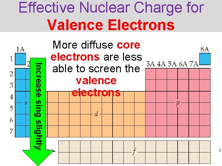 Effective Nuclear Charge for Valence Electrons Increase sing slightly More diffuse core electrons are