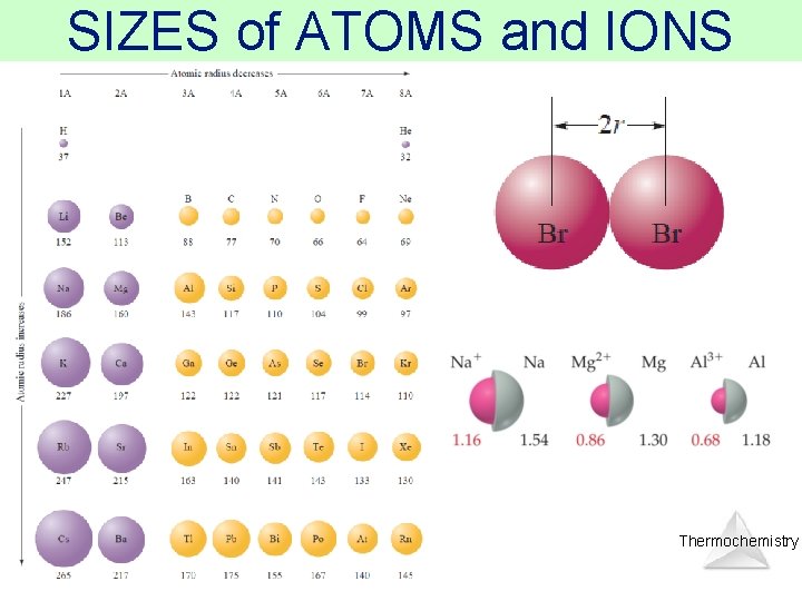 SIZES of ATOMS and IONS Thermochemistry 