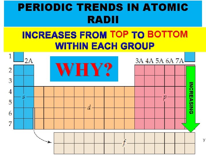PERIODIC TRENDS IN ATOMIC RADII INCREASES FROM TOP TO BOTTOM WITHIN EACH GROUP WHY?