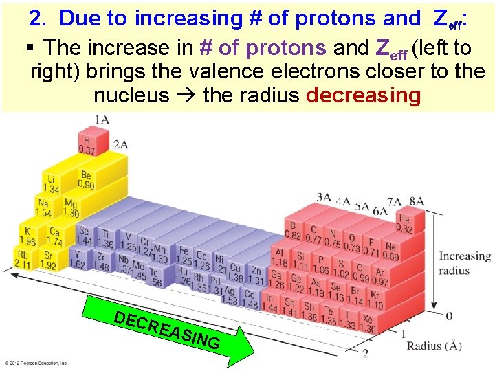 2. Due to increasing # of protons and Zeff: § The increase in #