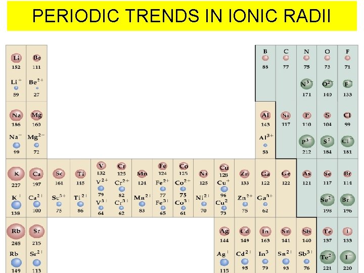 PERIODIC TRENDS IN IONIC RADII Thermochemistry 