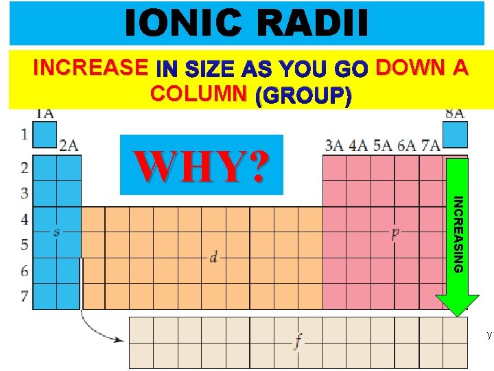 IONIC RADII INCREASE IN SIZE AS YOU GO DOWN A COLUMN (GROUP) WHY? INCREASING
