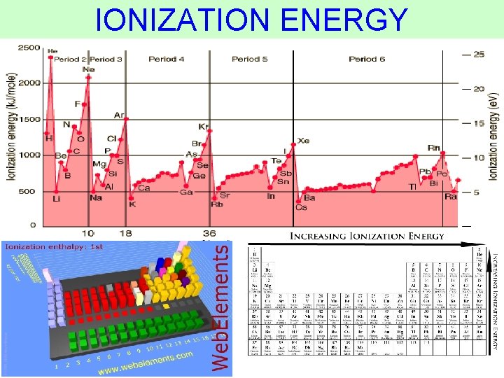 IONIZATION ENERGY Thermochemistry 