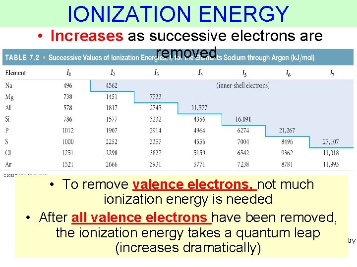 IONIZATION ENERGY • Increases as successive electrons are removed • To remove valence electrons,
