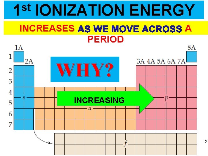 st 1 IONIZATION ENERGY INCREASES AS WE MOVE ACROSS A PERIOD WHY? INCREASING Thermochemistry