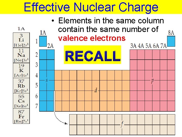 Effective Nuclear Charge • Elements in the same column contain the same number of
