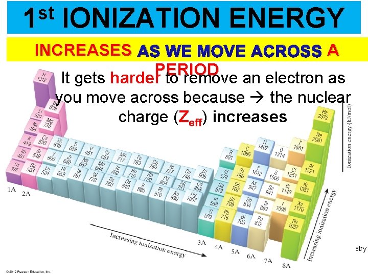 st 1 IONIZATION ENERGY INCREASES AS WE MOVE ACROSS A PERIOD It gets harder