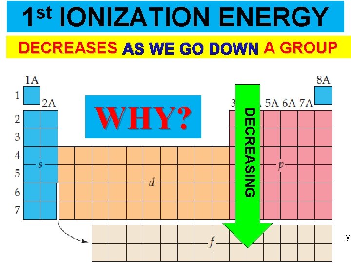 st 1 IONIZATION ENERGY DECREASES AS WE GO DOWN A GROUP DECREASING WHY? Thermochemistry