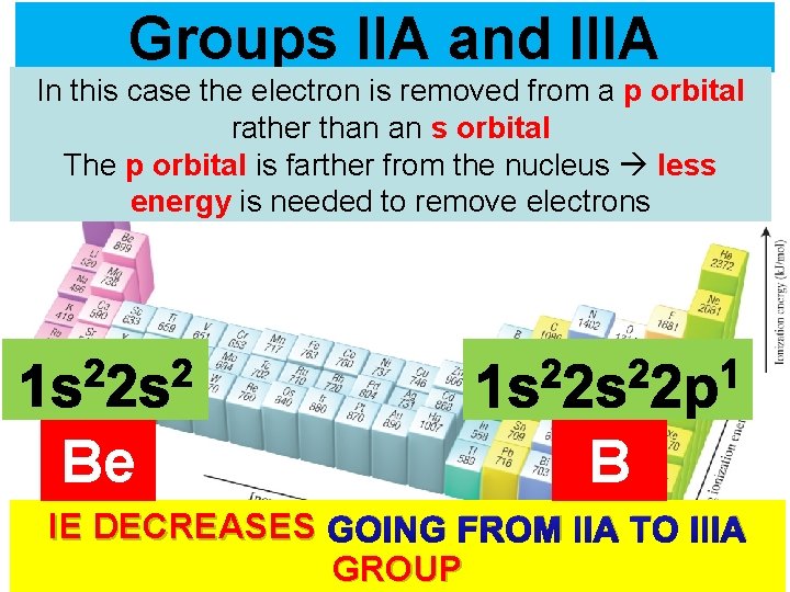 Groups IIA and IIIA In this case the electron is removed from a p