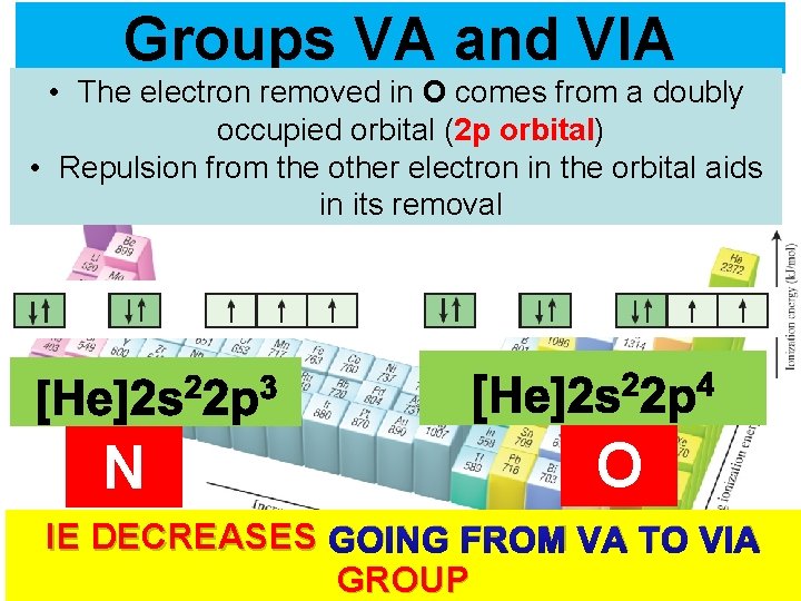 Groups VA and VIA • The electron removed in O comes from a doubly