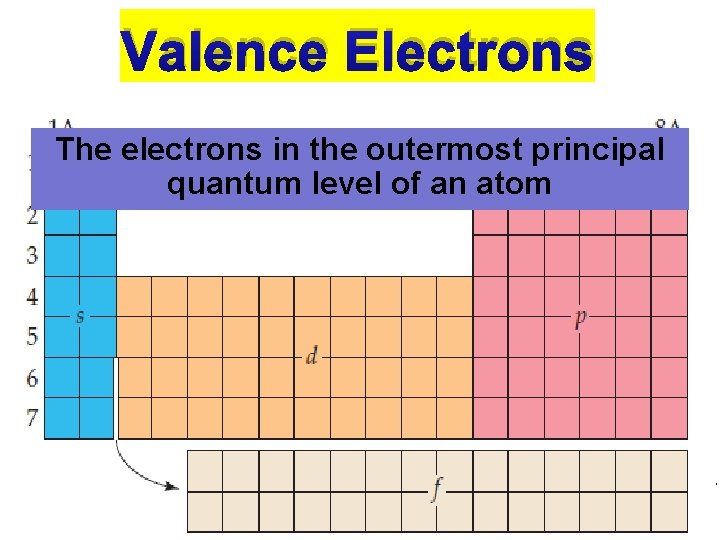 Valence Electrons The electrons in the outermost principal quantum level of an atom Thermochemistry