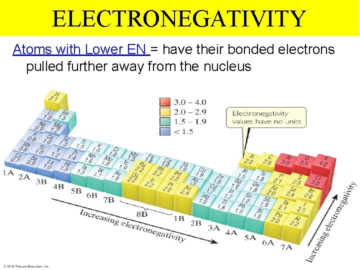 ELECTRONEGATIVITY Atoms with Lower EN = have their bonded electrons pulled further away from
