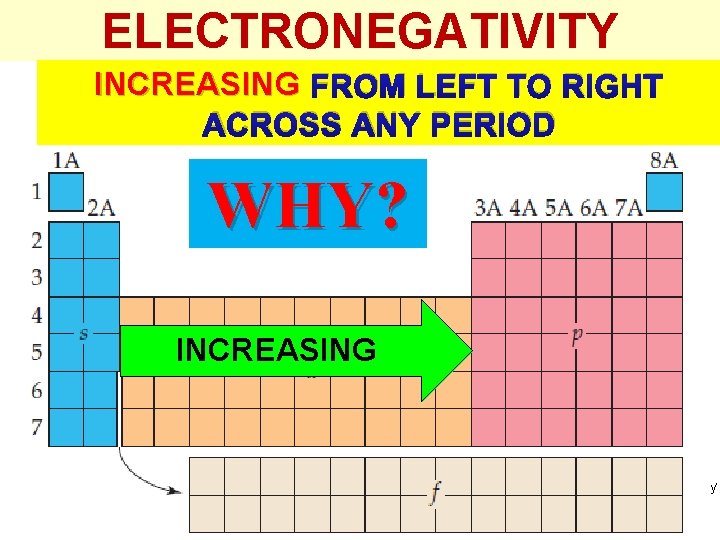 ELECTRONEGATIVITY INCREASING FROM LEFT TO RIGHT ACROSS ANY PERIOD WHY? INCREASING Thermochemistry 