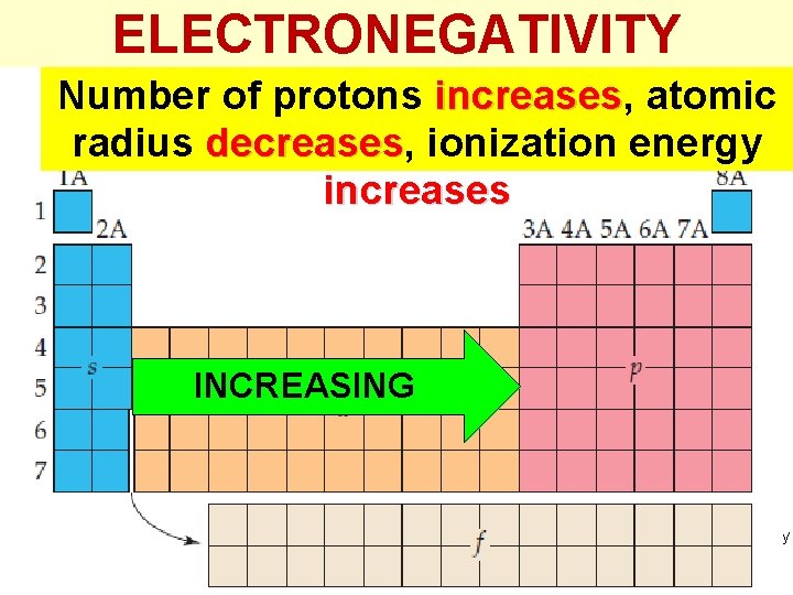 ELECTRONEGATIVITY Number of protons increases, increases atomic radius decreases, decreases ionization energy increases INCREASING