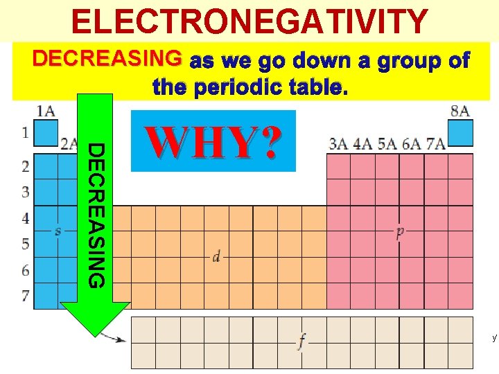 ELECTRONEGATIVITY DECREASING as we go down a group of the periodic table. DECREASING WHY?