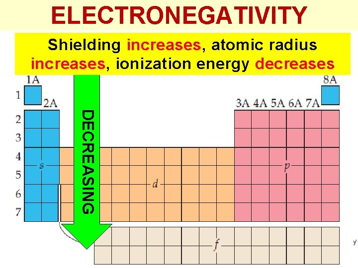 ELECTRONEGATIVITY Shielding increases, increases atomic radius increases, increases ionization energy decreases DECREASING Thermochemistry 