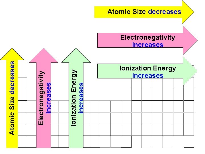 Atomic Size decreases Ionization Energy increases Electronegativity increases Atomic Size decreases Electronegativity increases Ionization