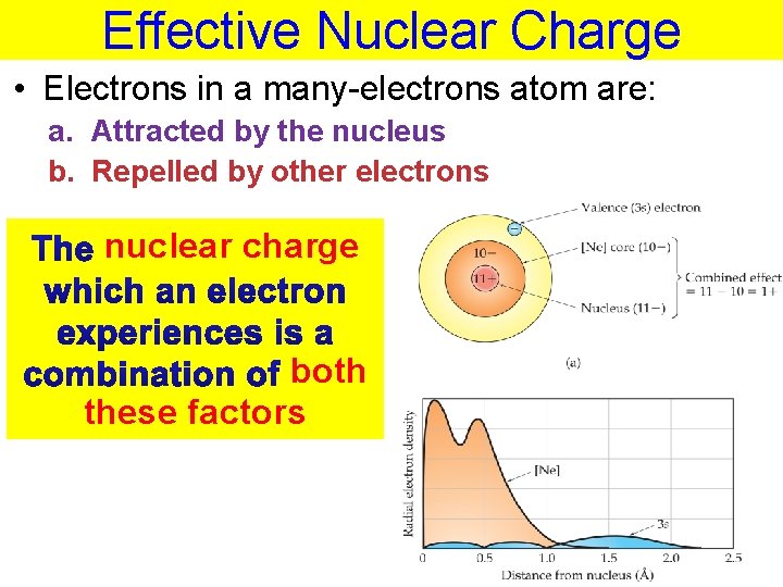 Effective Nuclear Charge • Electrons in a many-electrons atom are: a. Attracted by the