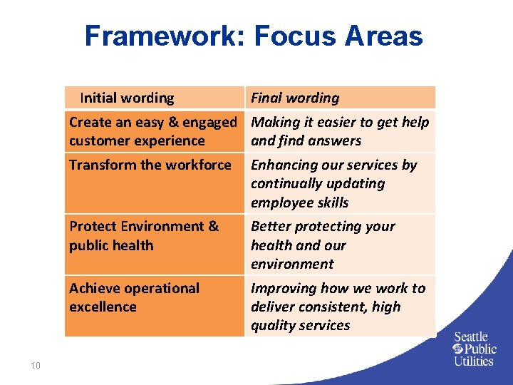 Framework: Focus Areas Initial wording Final wording Create an easy & engaged Making it