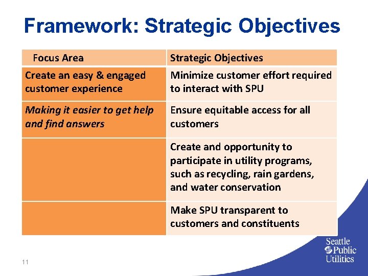 Framework: Strategic Objectives Focus Area Strategic Objectives Create an easy & engaged customer experience