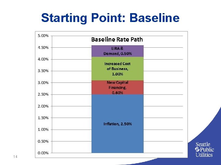 Starting Point: Baseline 14 