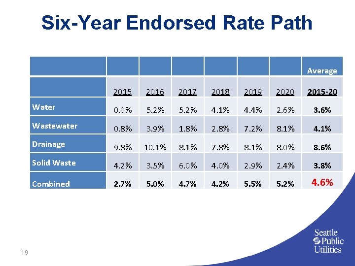 Six-Year Endorsed Rate Path 19 Average 2015 2016 2017 2018 2019 2020 2015 -20