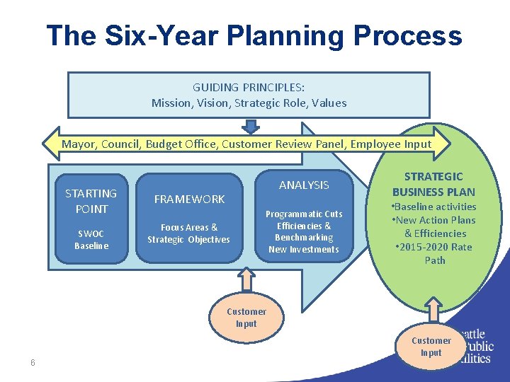 The Six-Year Planning Process GUIDING PRINCIPLES: Mission, Vision, Strategic Role, Values Mayor, Council, Budget