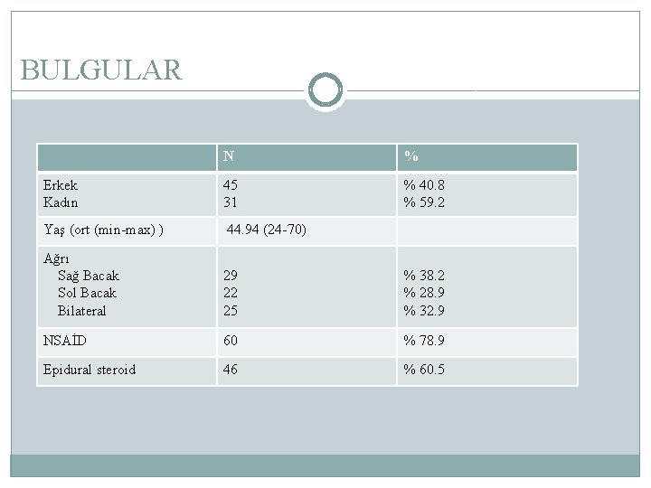 BULGULAR N % Erkek Kadın 45 31 % 40. 8 % 59. 2 Yaş