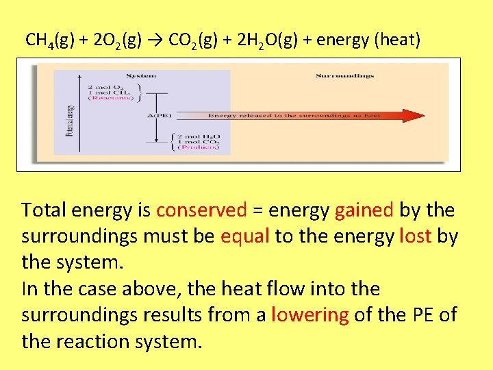 CH 4(g) + 2 O 2(g) → CO 2(g) + 2 H 2 O(g)