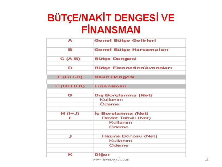 BÜTÇE/NAKİT DENGESİ VE FİNANSMAN www. hakanozyildiz. com 11 