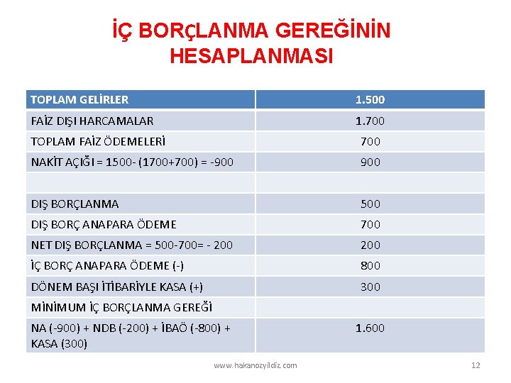 İÇ BORÇLANMA GEREĞİNİN HESAPLANMASI TOPLAM GELİRLER 1. 500 FAİZ DIŞI HARCAMALAR 1. 700 TOPLAM