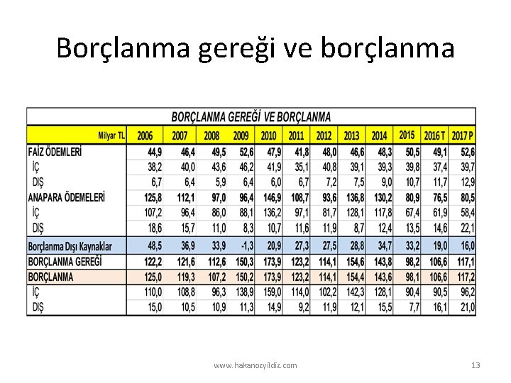 Borçlanma gereği ve borçlanma www. hakanozyildiz. com 13 