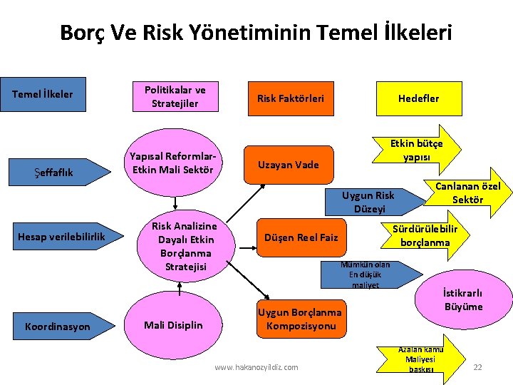 Borç Ve Risk Yönetiminin Temel İlkeleri Temel İlkeler Şeffaflık Politikalar ve Stratejiler Risk Faktörleri