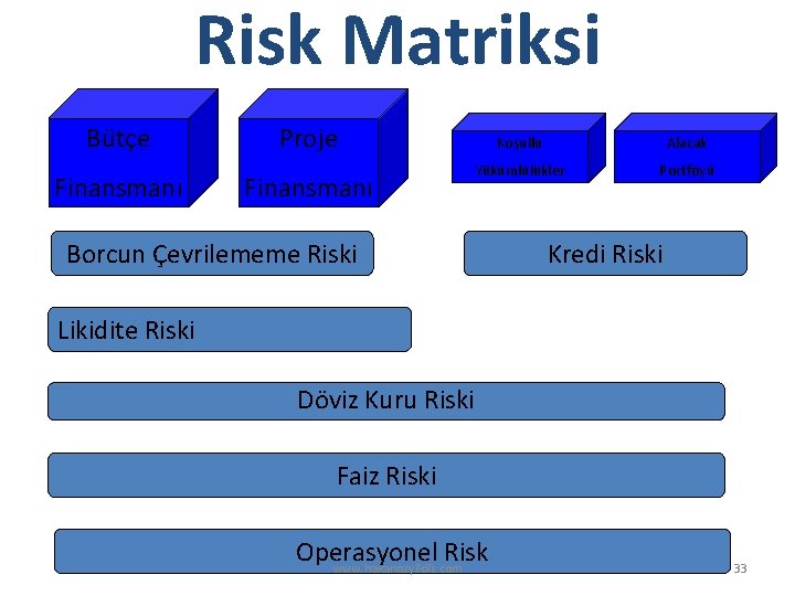 Risk Matriksi Bütçe Finansmanı Proje Finansmanı Koşullu Alacak Yükümlülükler Portföyü Borcun Çevrilememe Riski Kredi