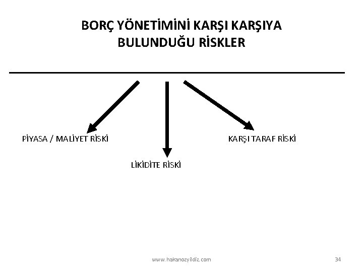 BORÇ YÖNETİMİNİ KARŞIYA BULUNDUĞU RİSKLER PİYASA / MALİYET RİSKİ KARŞI TARAF RİSKİ LİKİDİTE RİSKİ