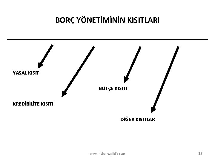 BORÇ YÖNETİMİNİN KISITLARI YASAL KISIT BÜTÇE KISITI KREDİBİLİTE KISITI DİĞER KISITLAR www. hakanozyildiz. com