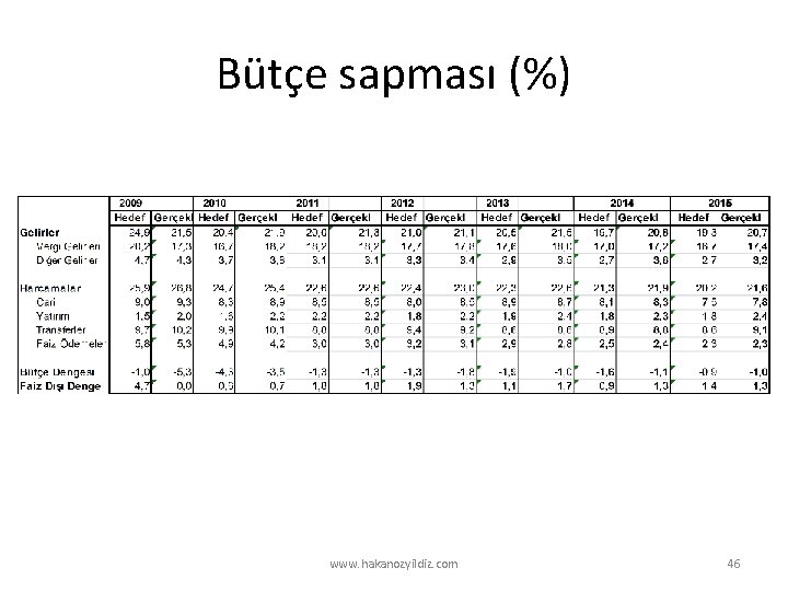 Bütçe sapması (%) www. hakanozyildiz. com 46 