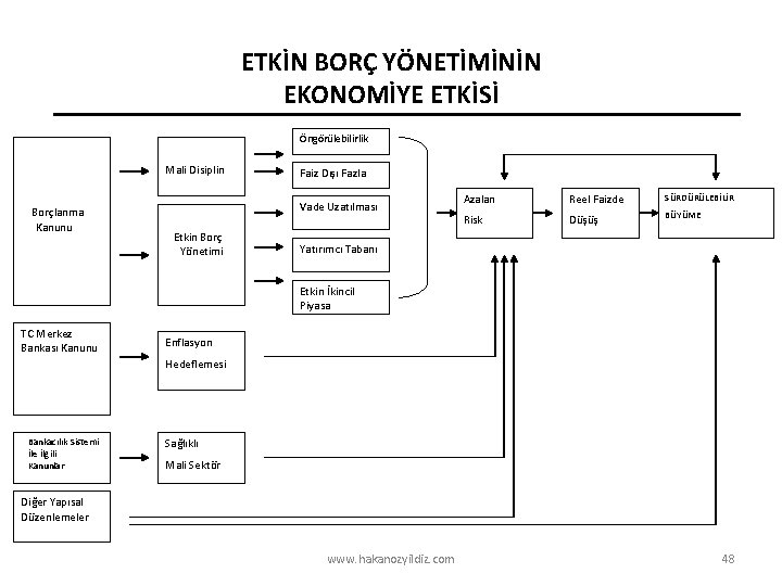 ETKİN BORÇ YÖNETİMİNİN EKONOMİYE ETKİSİ Öngörülebilirlik Mali Disiplin Borçlanma Kanunu Faiz Dışı Fazla Vade