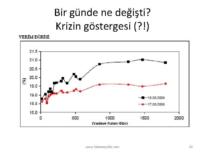 Bir günde ne değişti? Krizin göstergesi (? !) www. hakanozyildiz. com 60 