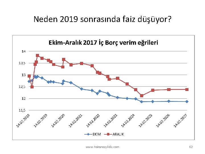 Neden 2019 sonrasında faiz düşüyor? www. hakanozyildiz. com 62 