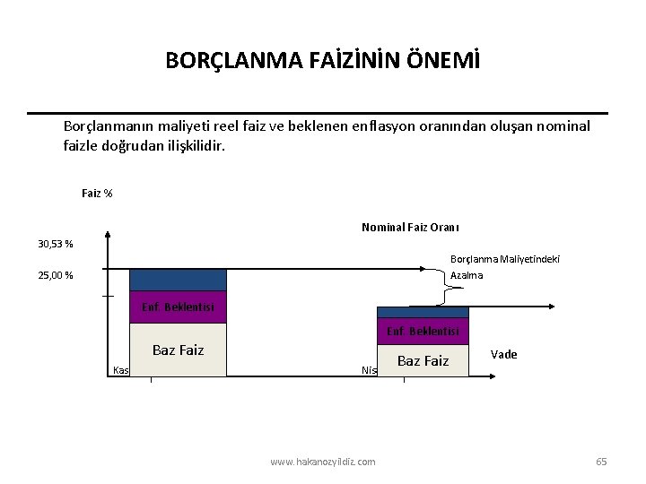 BORÇLANMA FAİZİNİN ÖNEMİ Borçlanmanın maliyeti reel faiz ve beklenen enflasyon oranından oluşan nominal faizle