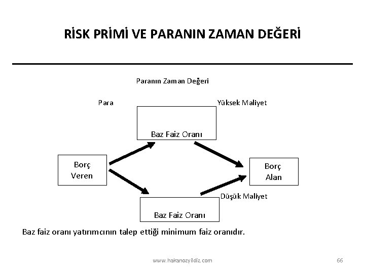 RİSK PRİMİ VE PARANIN ZAMAN DEĞERİ Paranın Zaman Değeri Para Yüksek Maliyet Baz Faiz