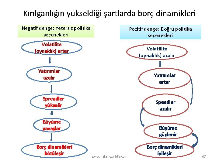 Kırılganlığın yükseldiği şartlarda borç dinamikleri Negatif denge: Yetersiz politika seçenekleri Pozitif denge: Doğru politika