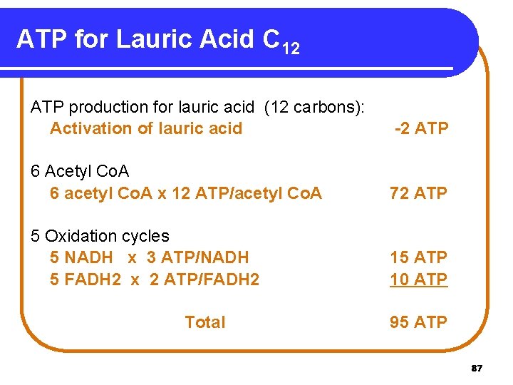 ATP for Lauric Acid C 12 ATP production for lauric acid (12 carbons): Activation